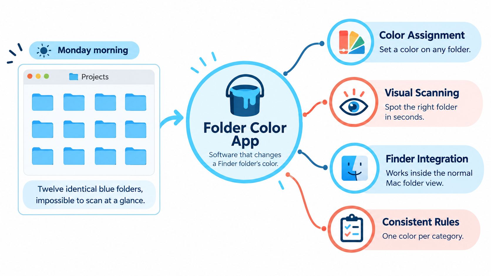 A diagram illustrating how the Folder Color App improves file organization by adding colors to Mac folders.