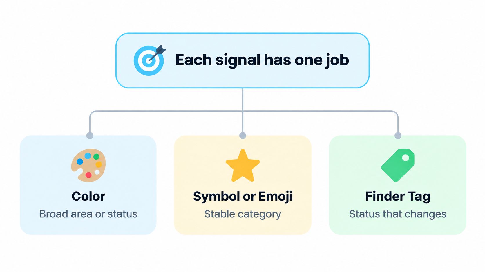 Un schéma illustrant que chaque signal a un seul rôle, classé en Couleur, Symbole ou emoji, et Marque du Finder.