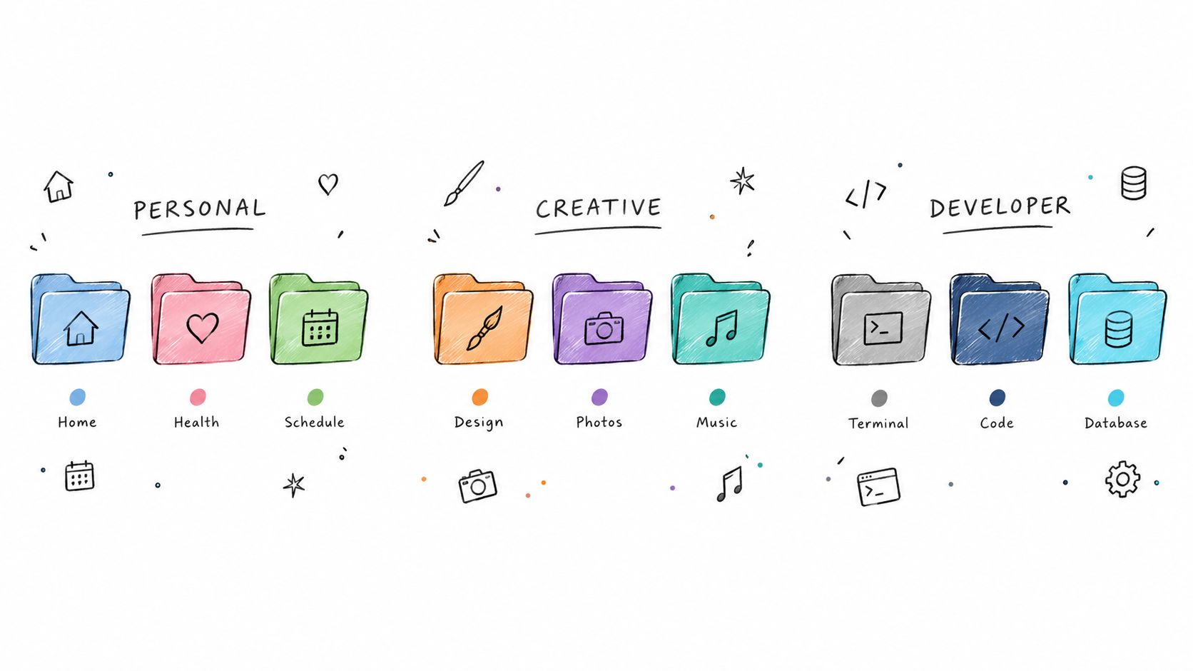 Ícones de pastas digitais em estilo desenhado à mão, divididos em Pessoal, Criativo e Desenvolvedor, sobre fundo branco.