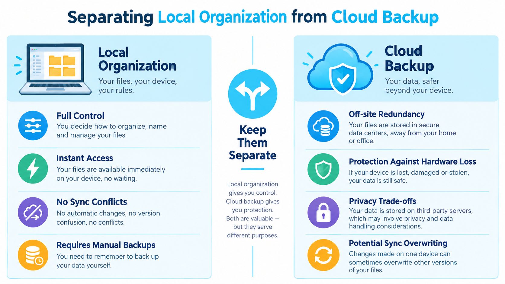 Eine Vergleichsinfografik, die Vor- und Nachteile lokaler Dateiorganisation gegenüber Cloud-Datensicherung zeigt.
