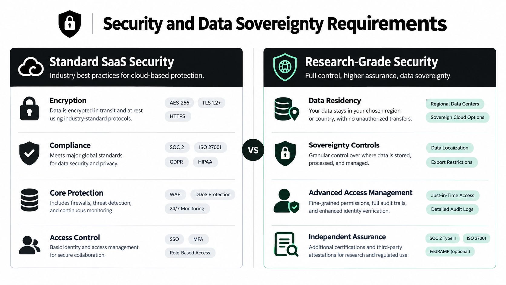 A comparison chart outlining the differences between standard SaaS security measures and research-grade data sovereignty requirements.
