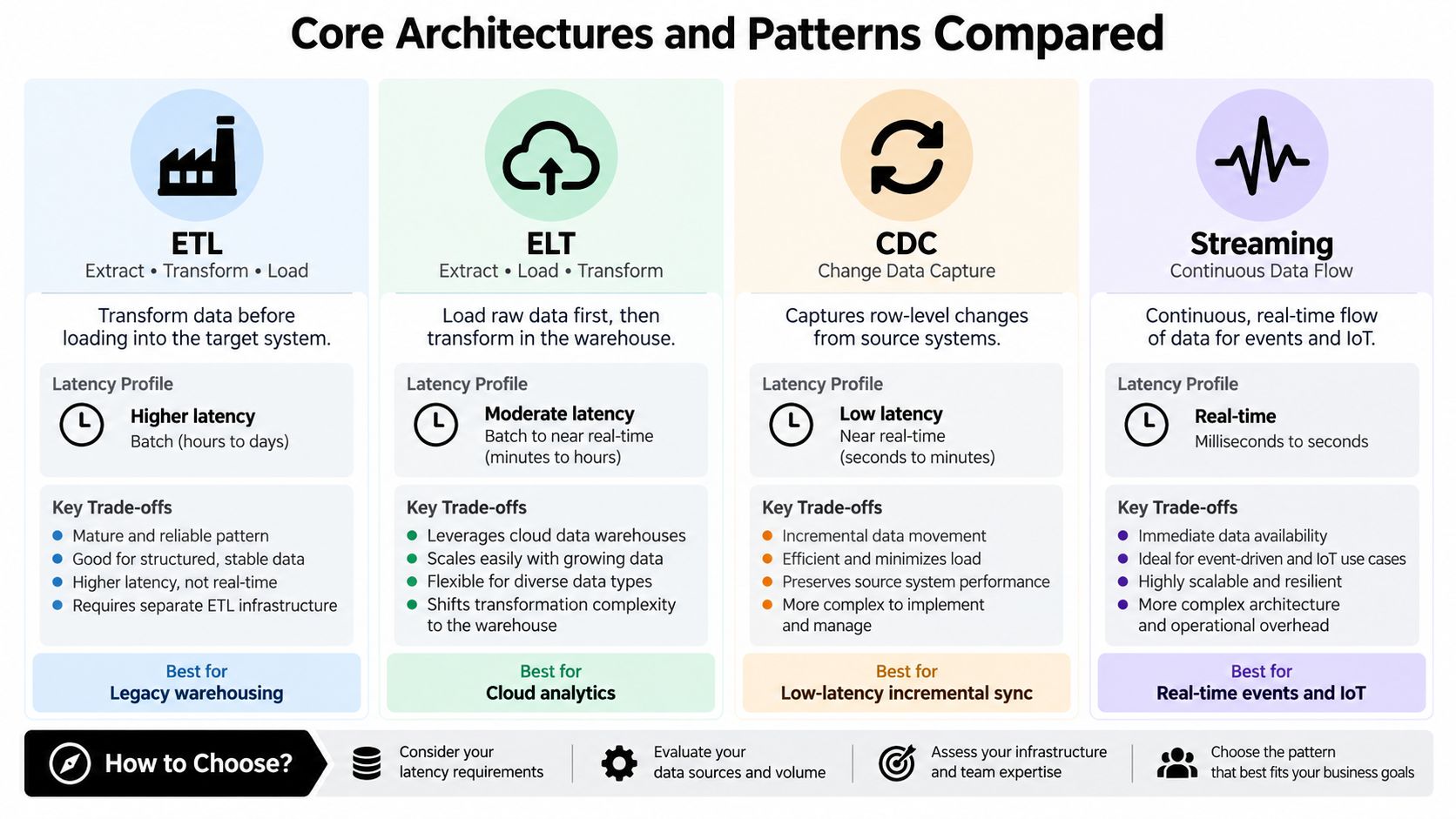 A comparison chart outlining four common data integration architectures: ETL, ELT, CDC, and Streaming with their trade-offs.