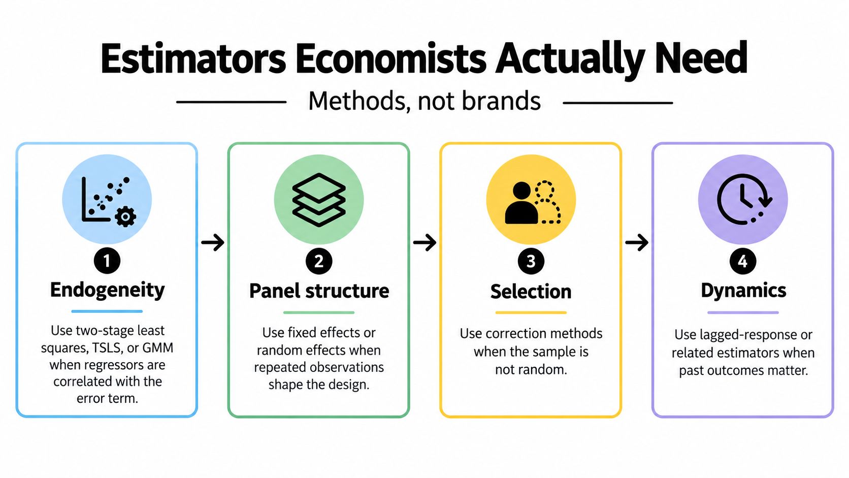 An infographic titled Estimators Economists Actually Need, listing four econometric methods: Endogeneity, Panel structure, Selection, and Dynamics.