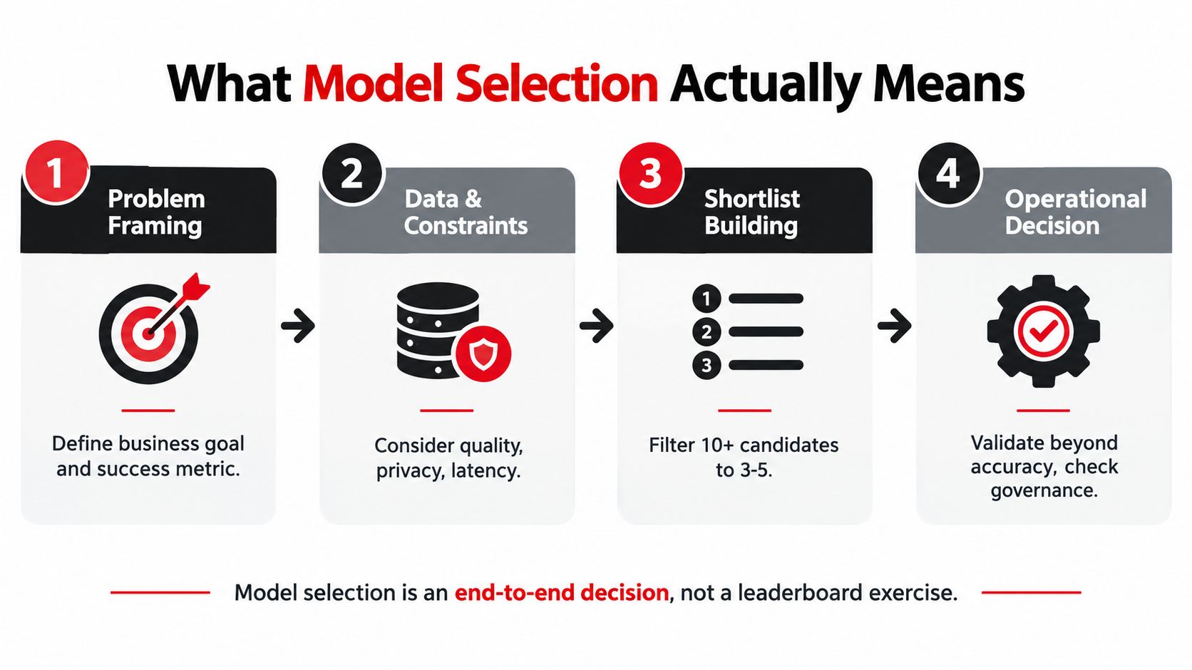 A four-step infographic explaining that machine learning model selection is an end-to-end decision process.