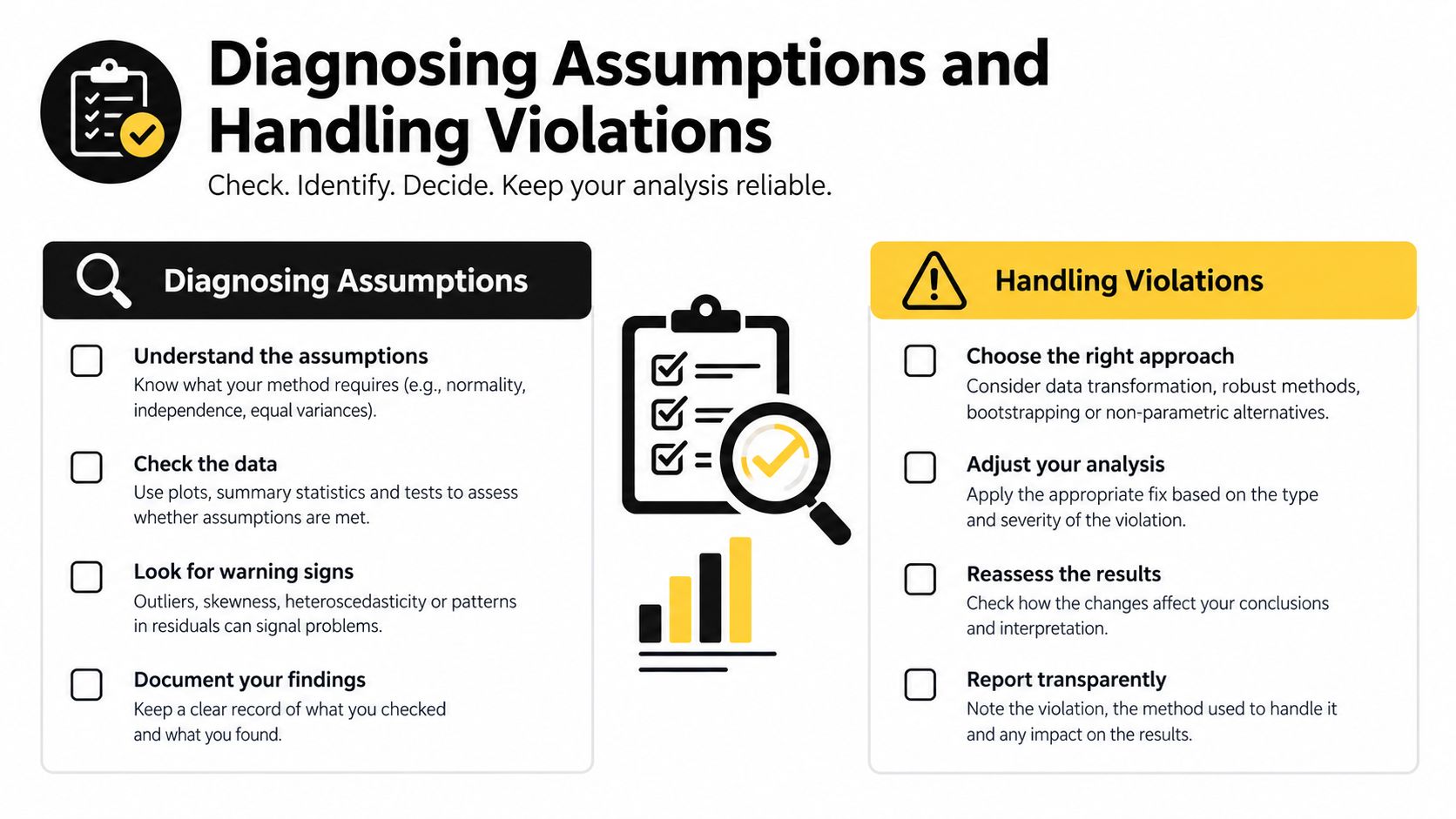 An infographic titled Diagnosing Assumptions and Handling Violations detailing steps to ensure statistical analysis reliability.