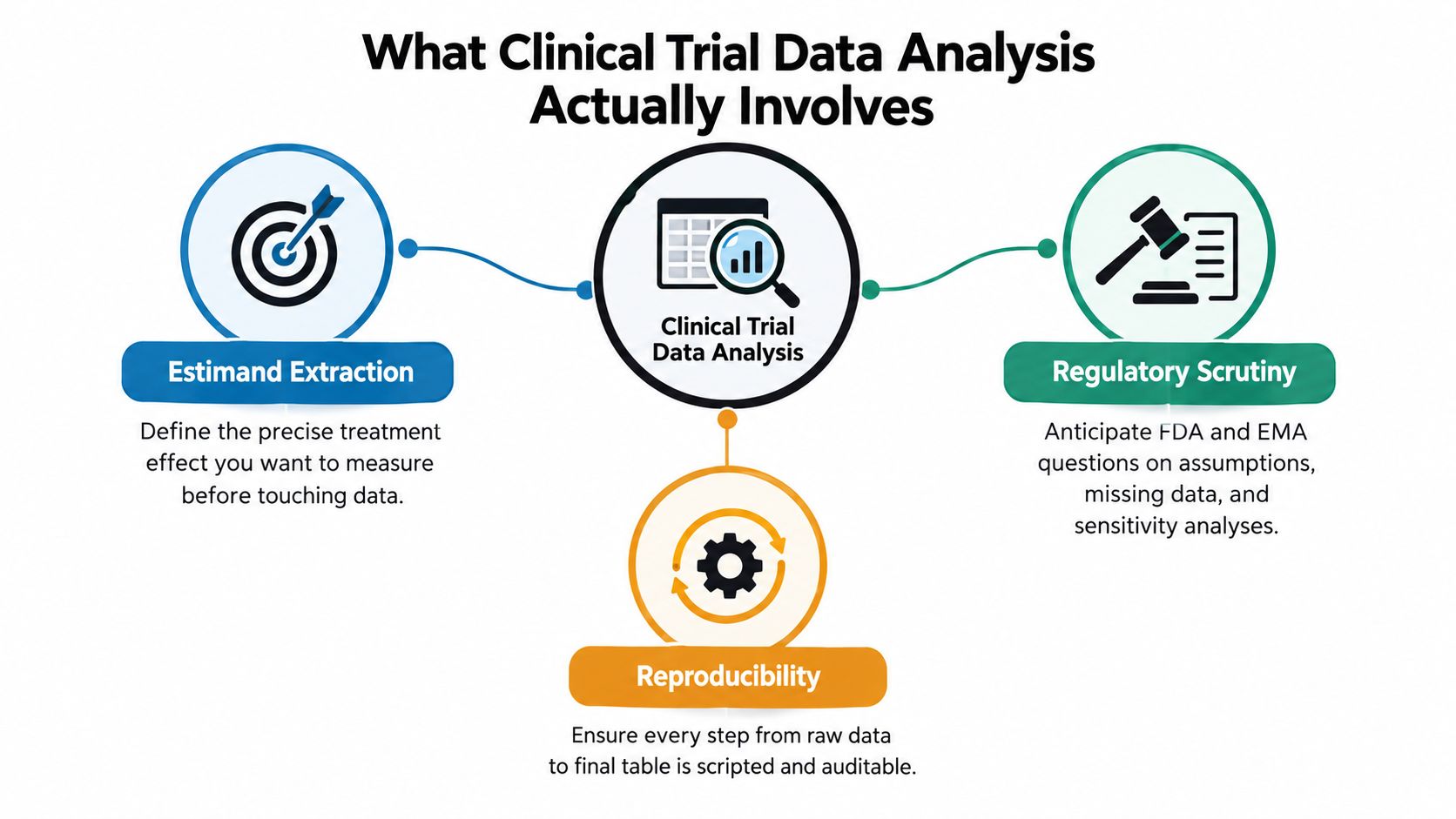 A diagram illustrating the three key components of clinical trial data analysis: estimand extraction, regulatory scrutiny, and reproducibility.