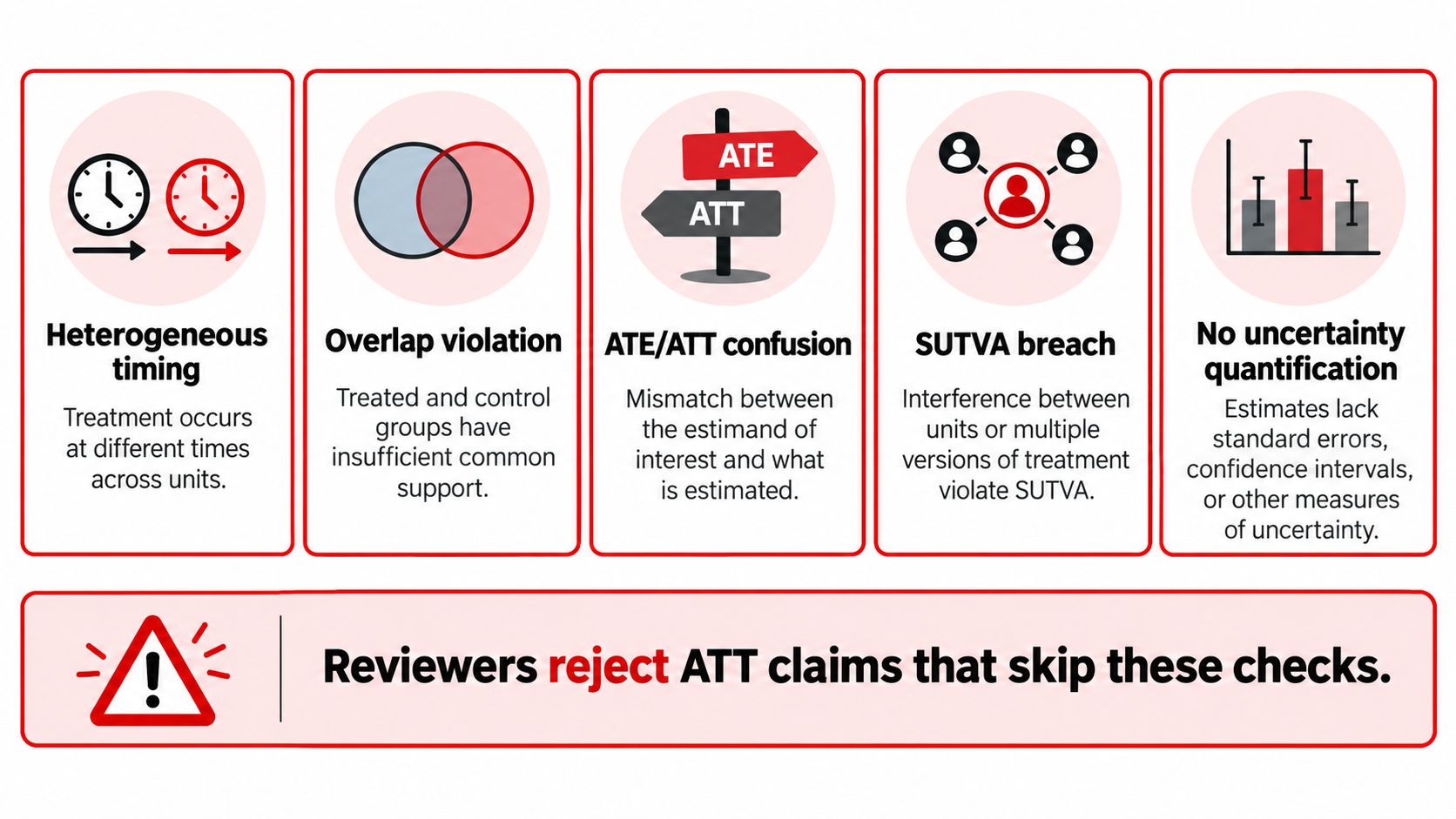 A diagram outlining five common research methodology errors that lead to the rejection of treatment effect claims.