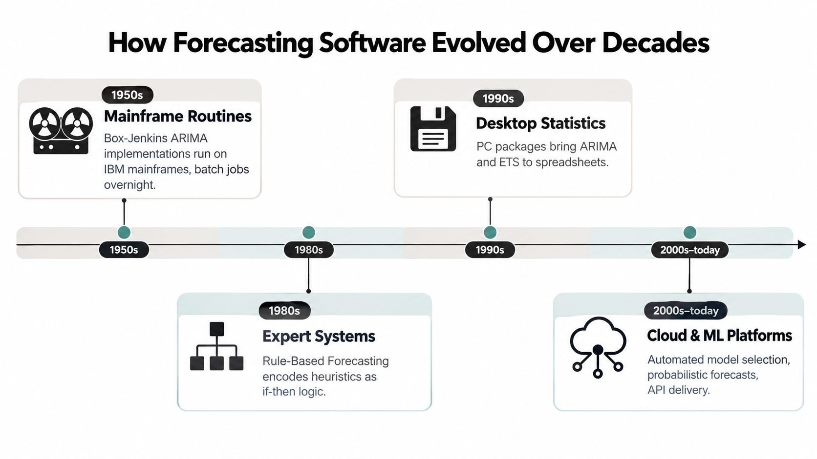A timeline graphic showing the evolution of forecasting software from 1950s mainframe routines to modern cloud ML platforms.