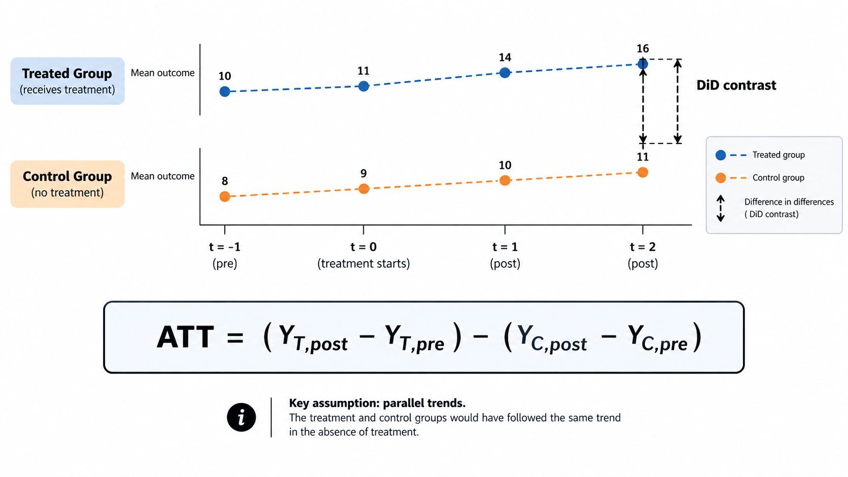 A chart illustrating the difference-in-differences method to measure the average treatment effect on the treated group.
