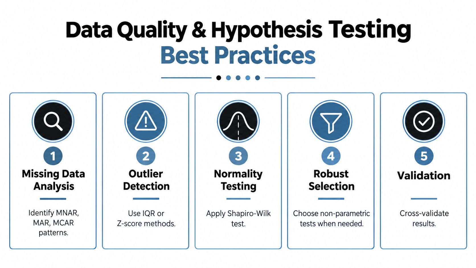 A five-step best practices infographic for data quality and hypothesis testing, including data analysis and validation techniques.