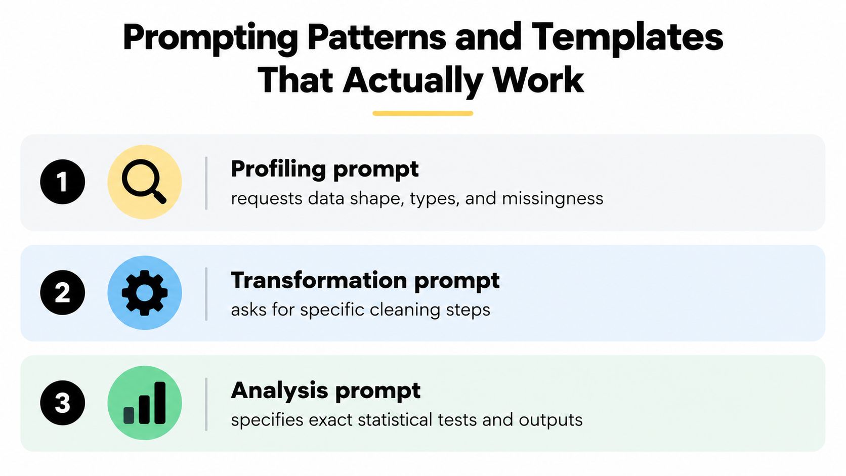 A list of three effective prompting patterns for data analysis, including profiling, transformation, and analysis prompts.
