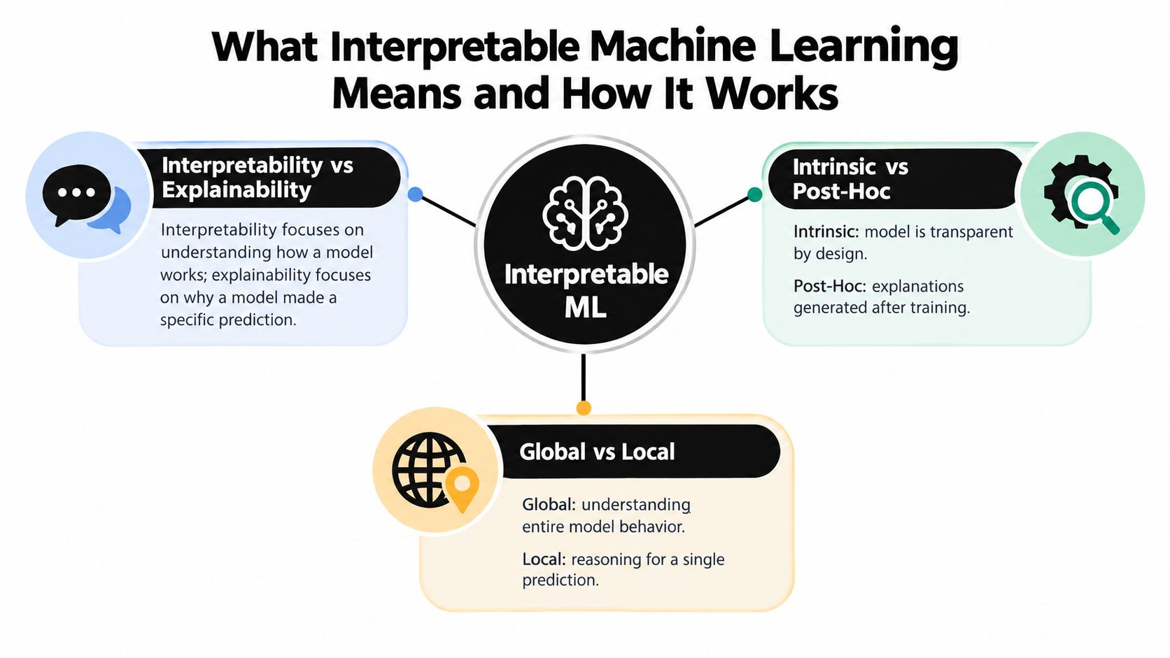 A diagram explaining the concepts of interpretable machine learning, including interpretability, explainability, intrinsic versus post-hoc, and global versus local.