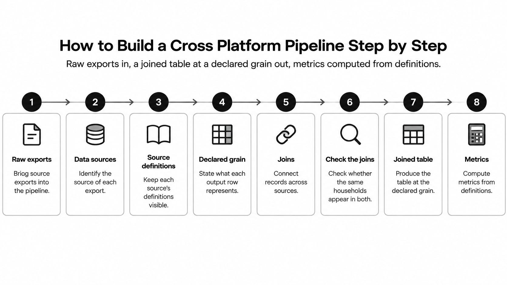 An eight-step infographic illustrating the process of building a cross-platform data pipeline with numbered sequence steps.