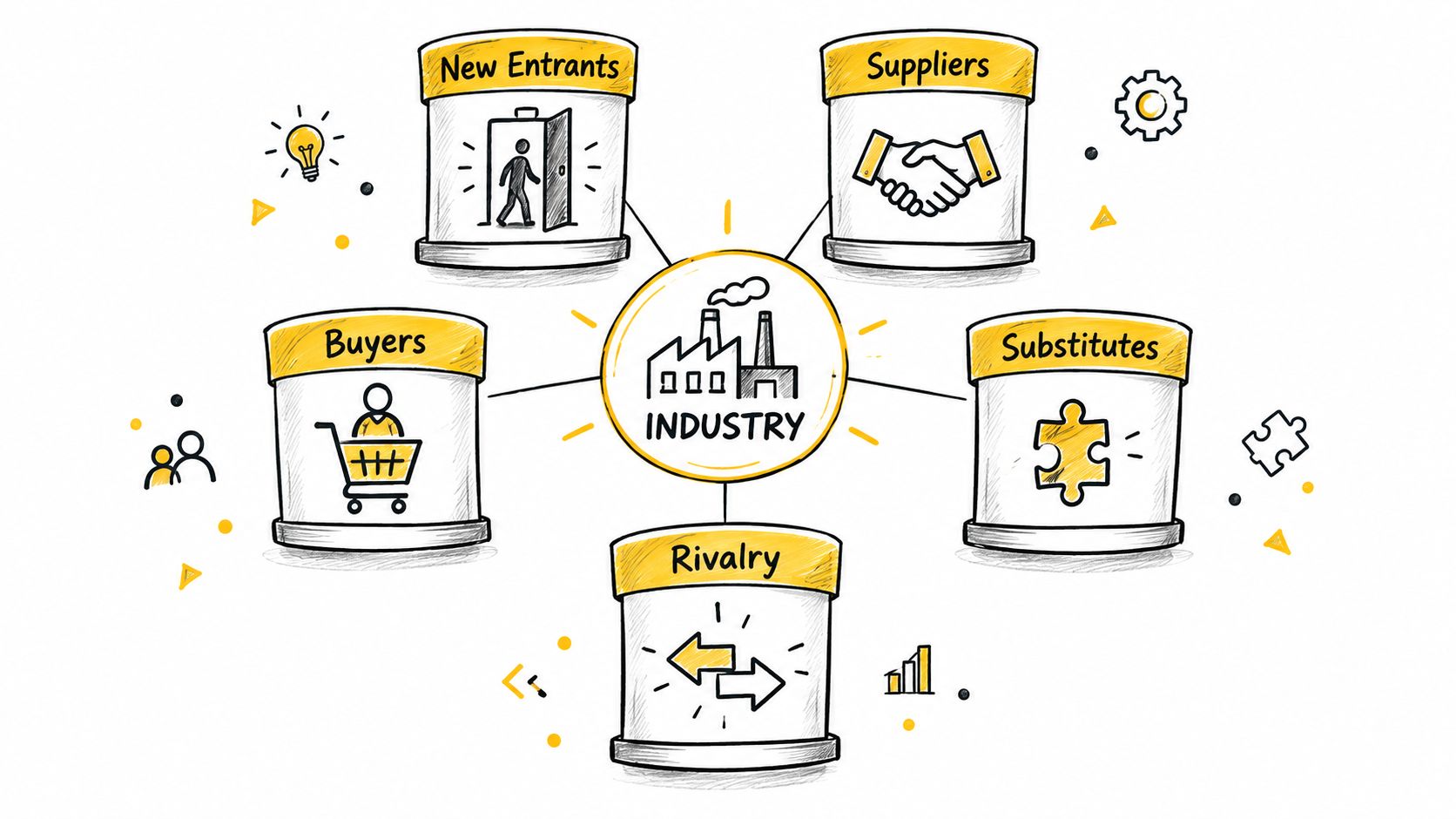 A diagram representing Porter's Five Forces model of competitive analysis, illustrating industry rivalry and market pressures.