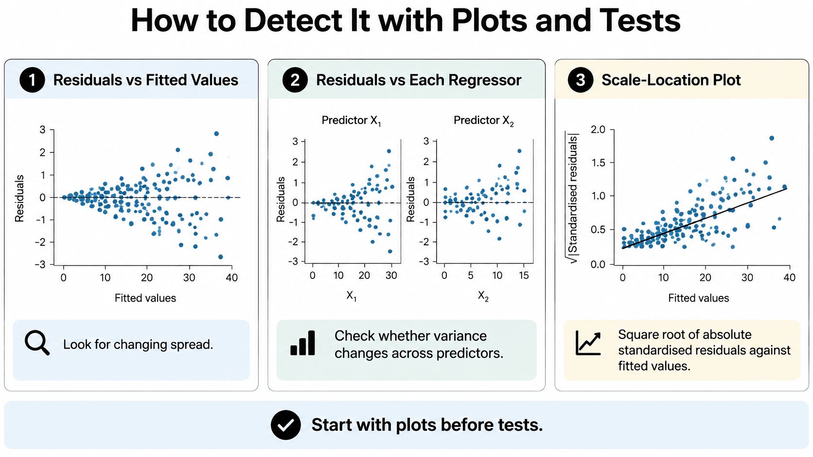 A diagram illustrating three graphical methods to detect heteroscedasticity in regression analysis using residuals and fitted values.