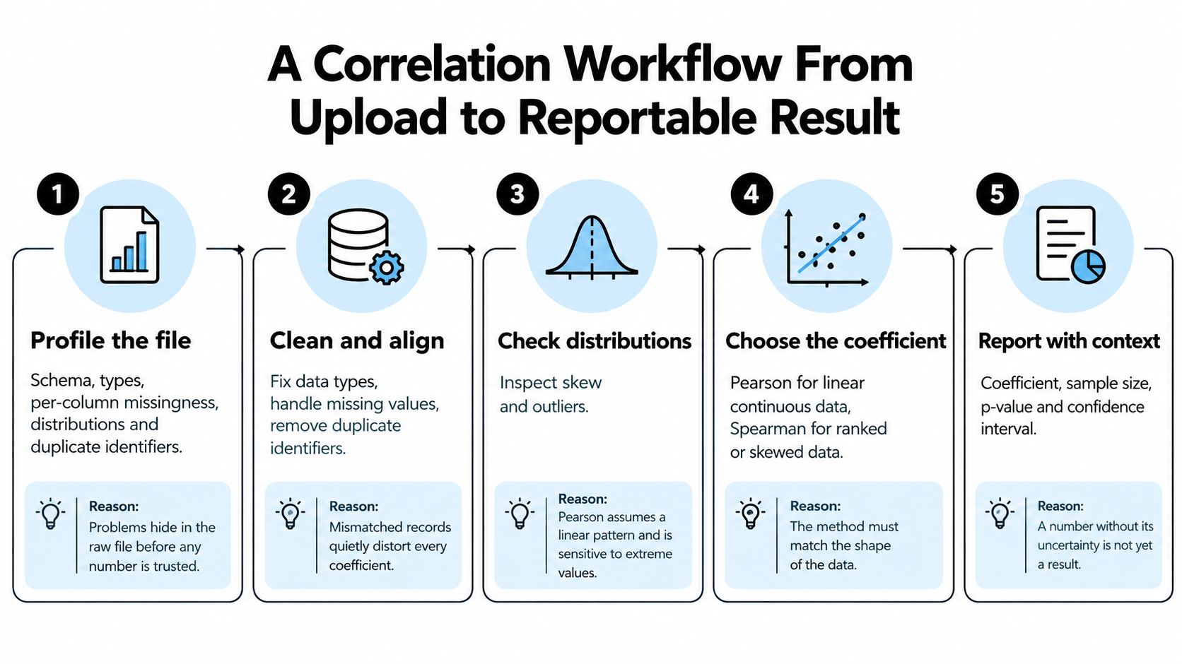 An infographic showing a five-step professional data workflow from file upload to final correlation result reporting.