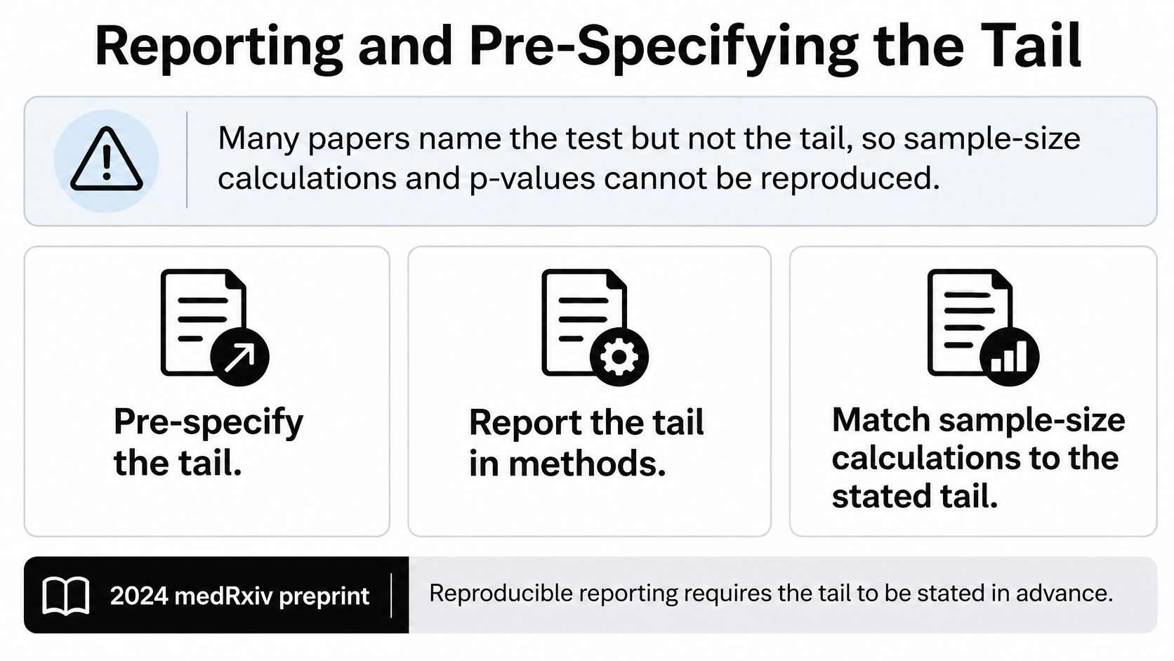 An infographic advising researchers to pre-specify and report statistical test tails to ensure reproducible results.
