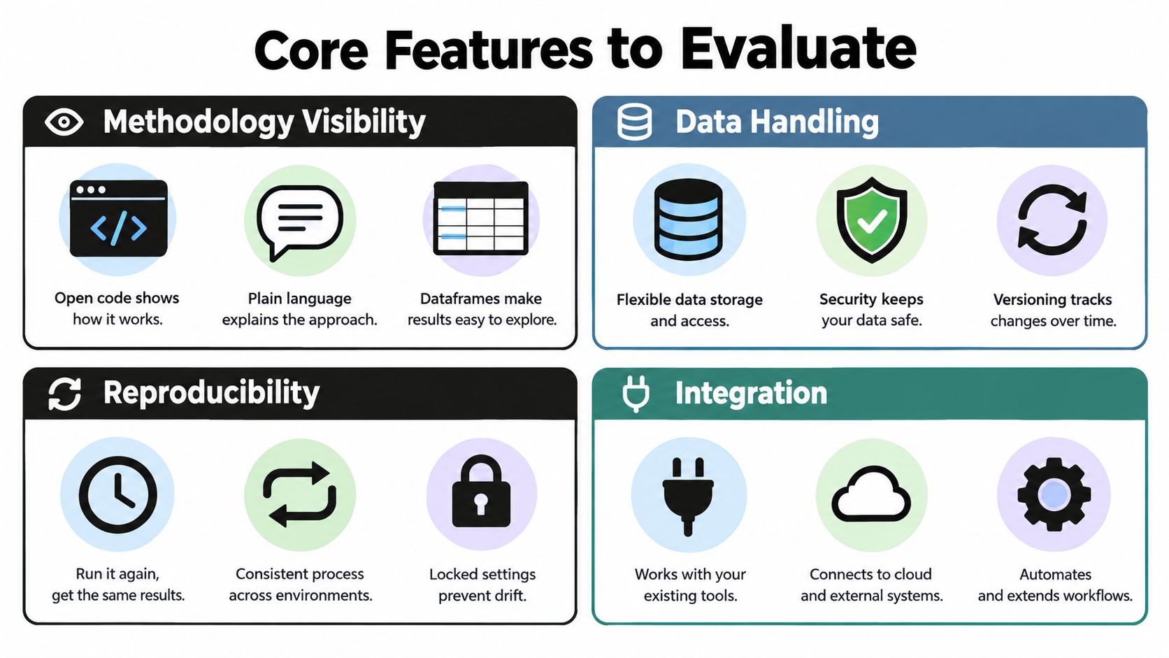 An infographic titled Core Features to Evaluate displaying categories for methodology visibility, data handling, reproducibility, and integration.