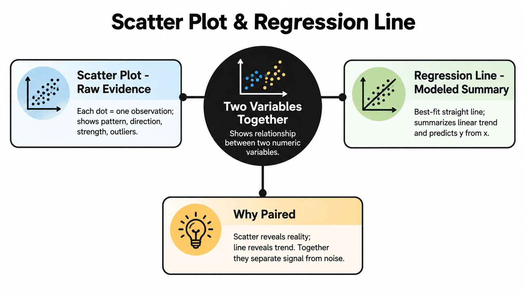 A diagram explaining the differences and relationship between a scatter plot, raw evidence, and a regression line.