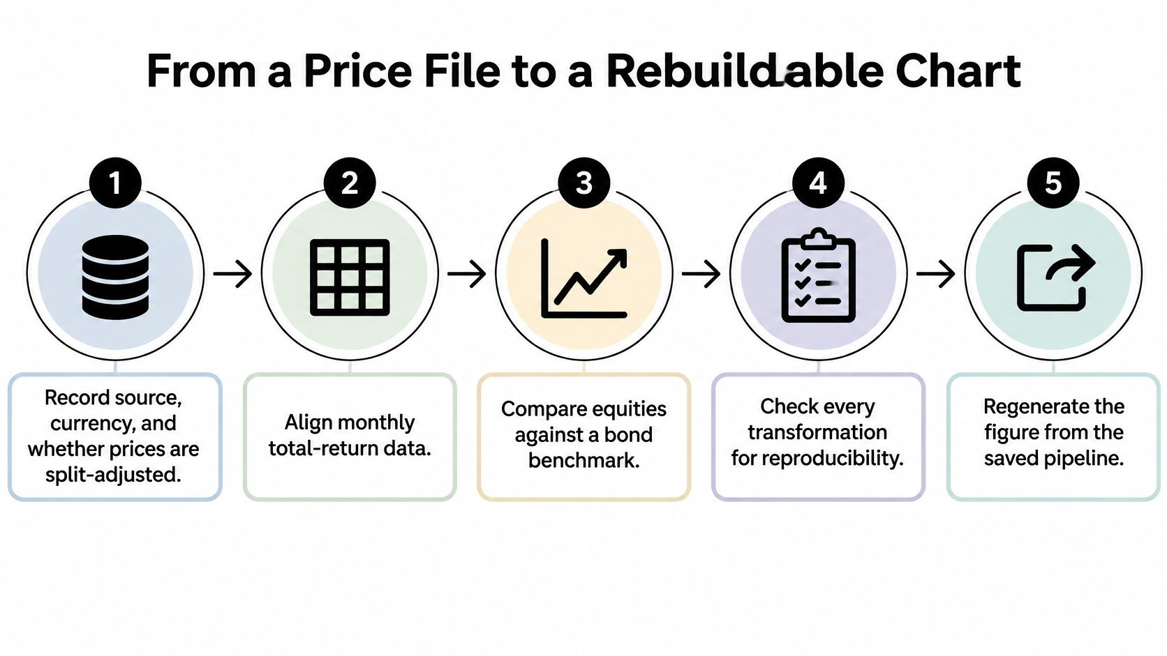 A five-step flowchart titled From a Price File to a Rebuildable Chart detailing data processing workflow.