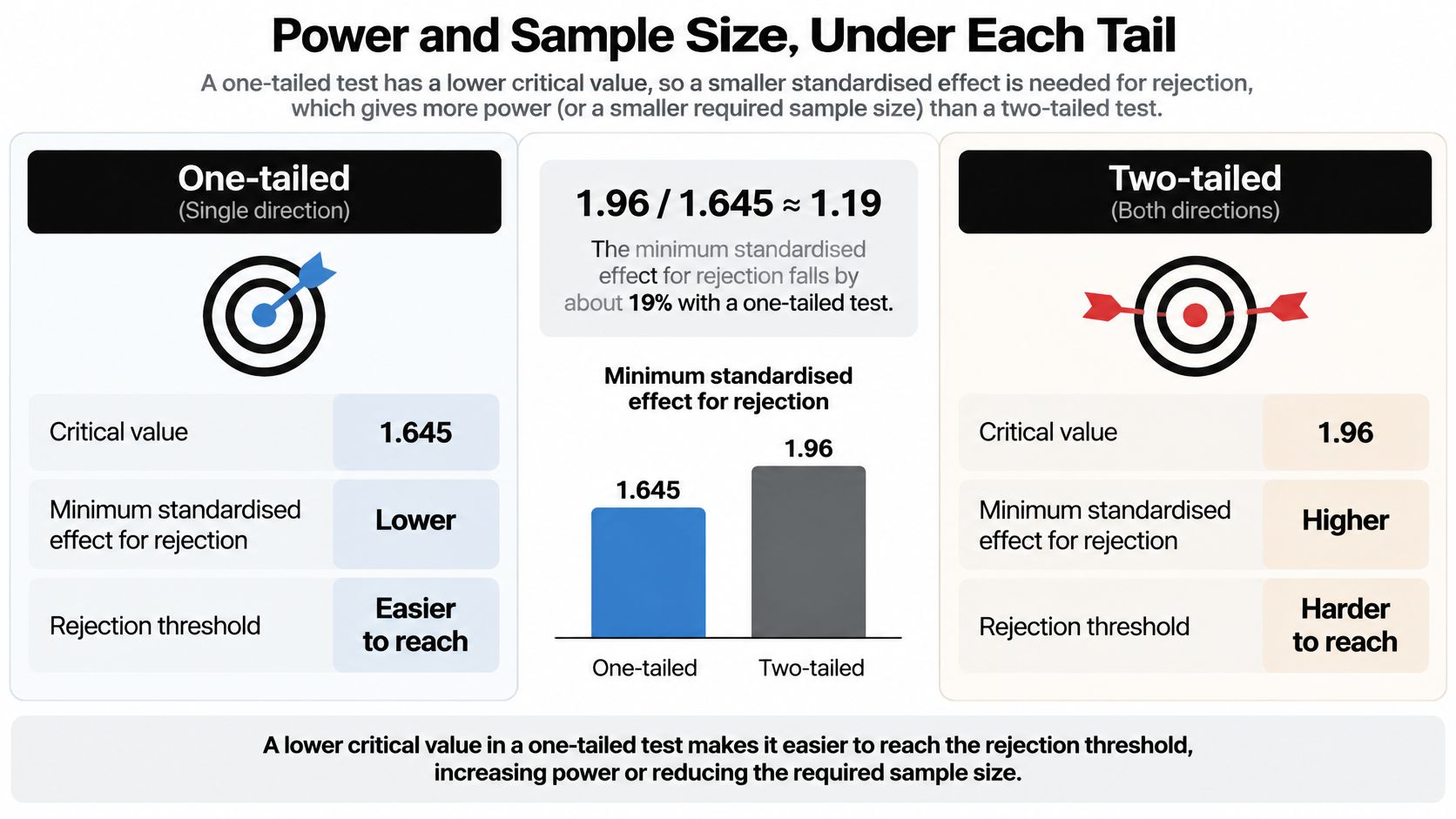An infographic comparing one-tailed and two-tailed tests, showing critical values, minimum standardised effects, and rejection thresholds.