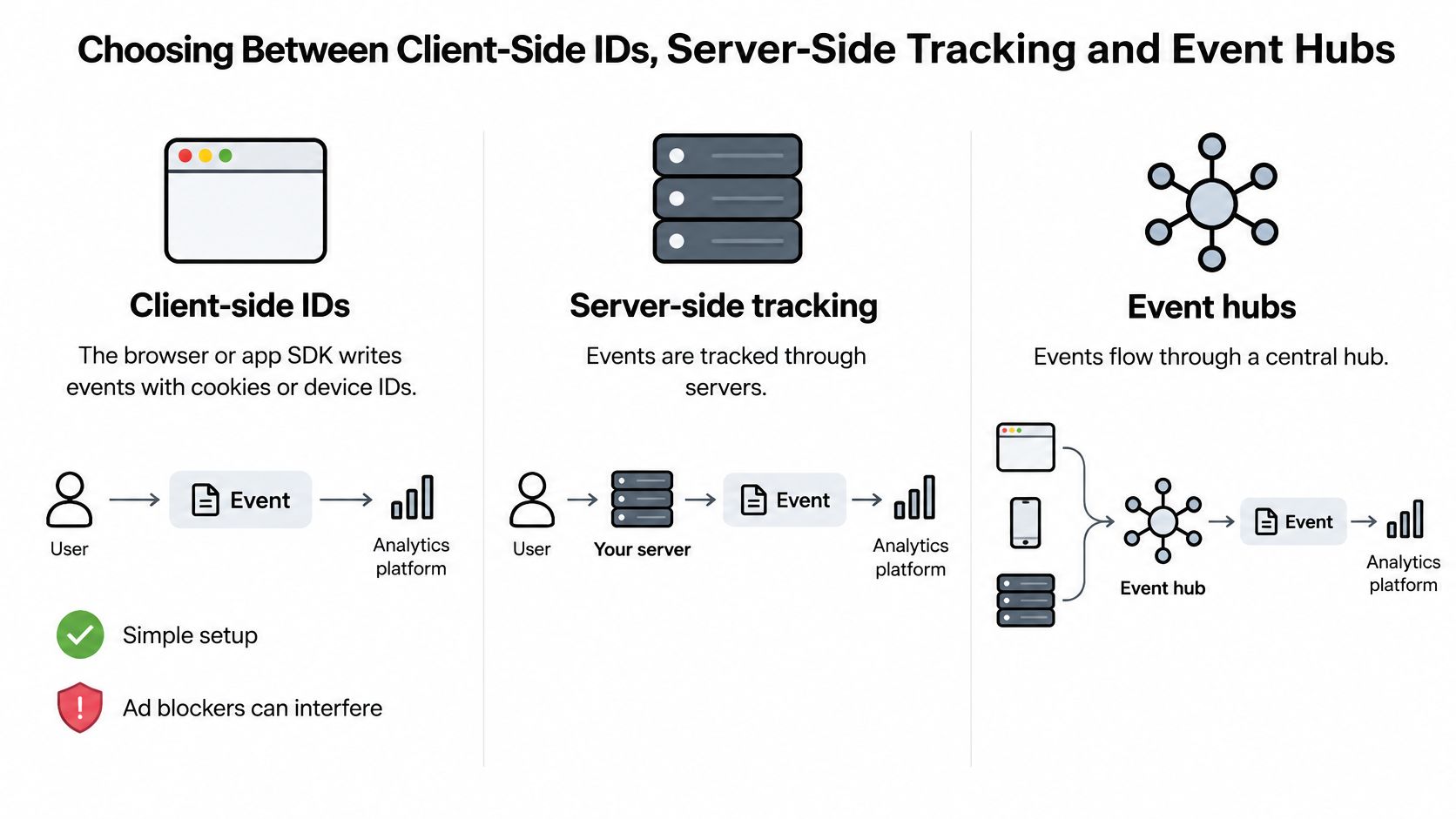 A diagram comparing client-side IDs, server-side tracking, and event hubs for digital analytics and data flow.