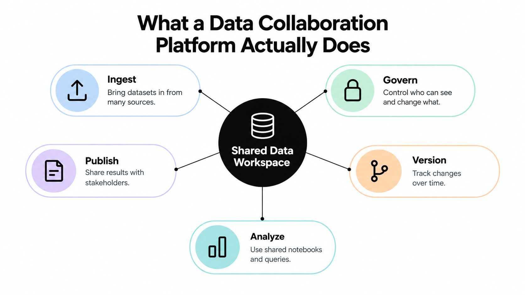 A diagram illustrating the core components of a data collaboration platform centered around a shared data workspace.