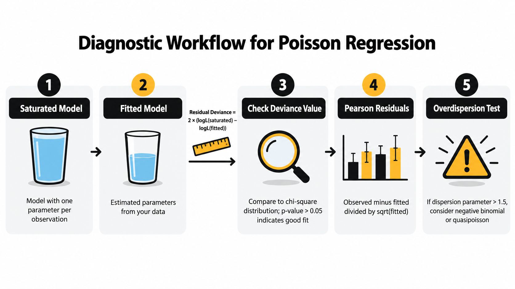 A five-step flowchart illustrating the diagnostic workflow for evaluating Poisson regression models through statistical testing.