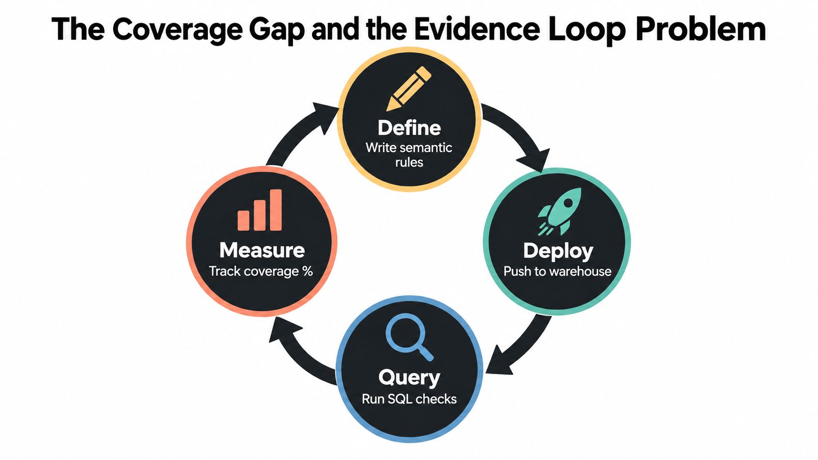 A diagram illustrating the evidence loop process: Define, Deploy, Query, and Measure for data coverage.