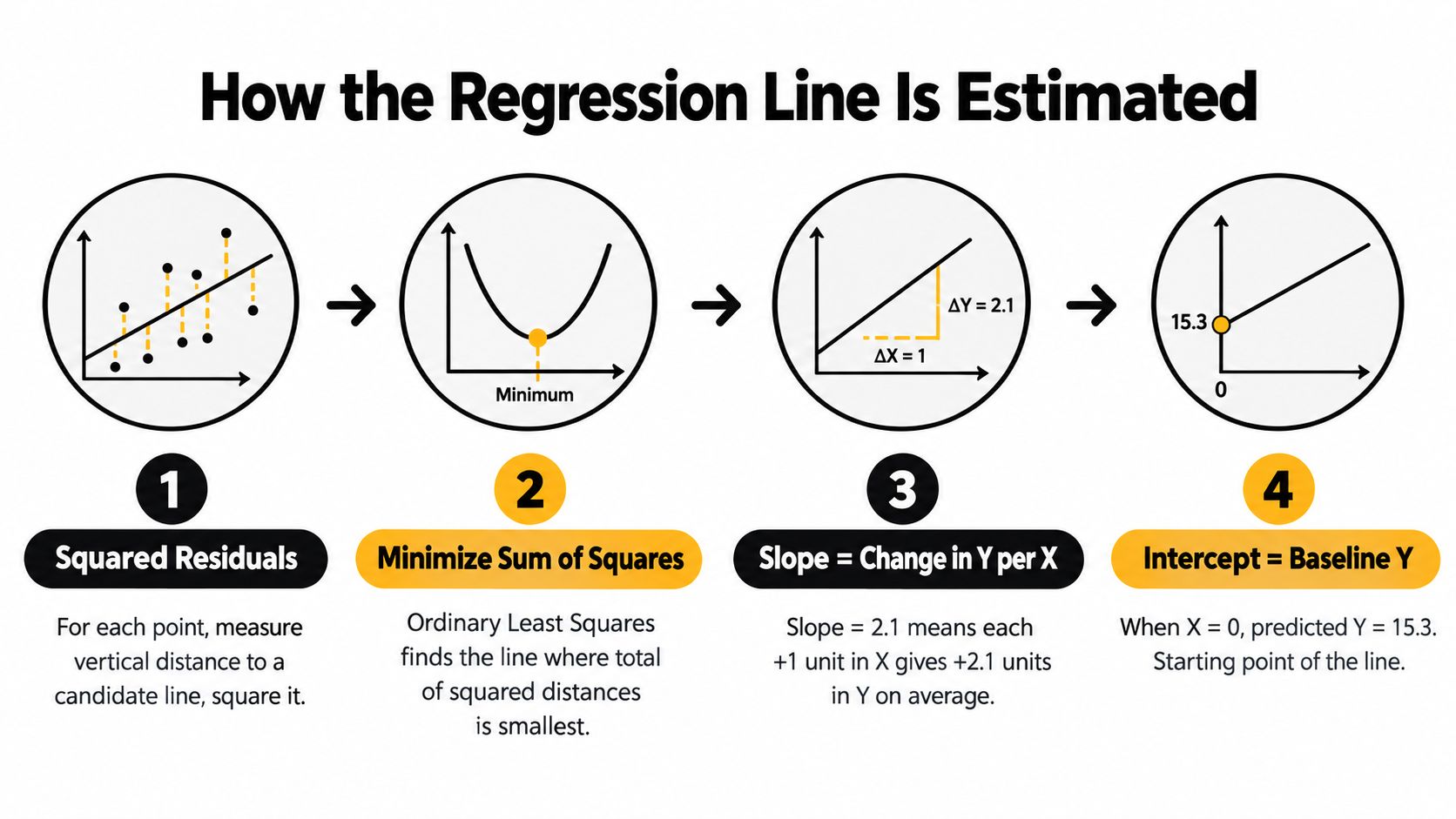 A four-step infographic illustrating the mathematical process of estimating a linear regression line through least squares.