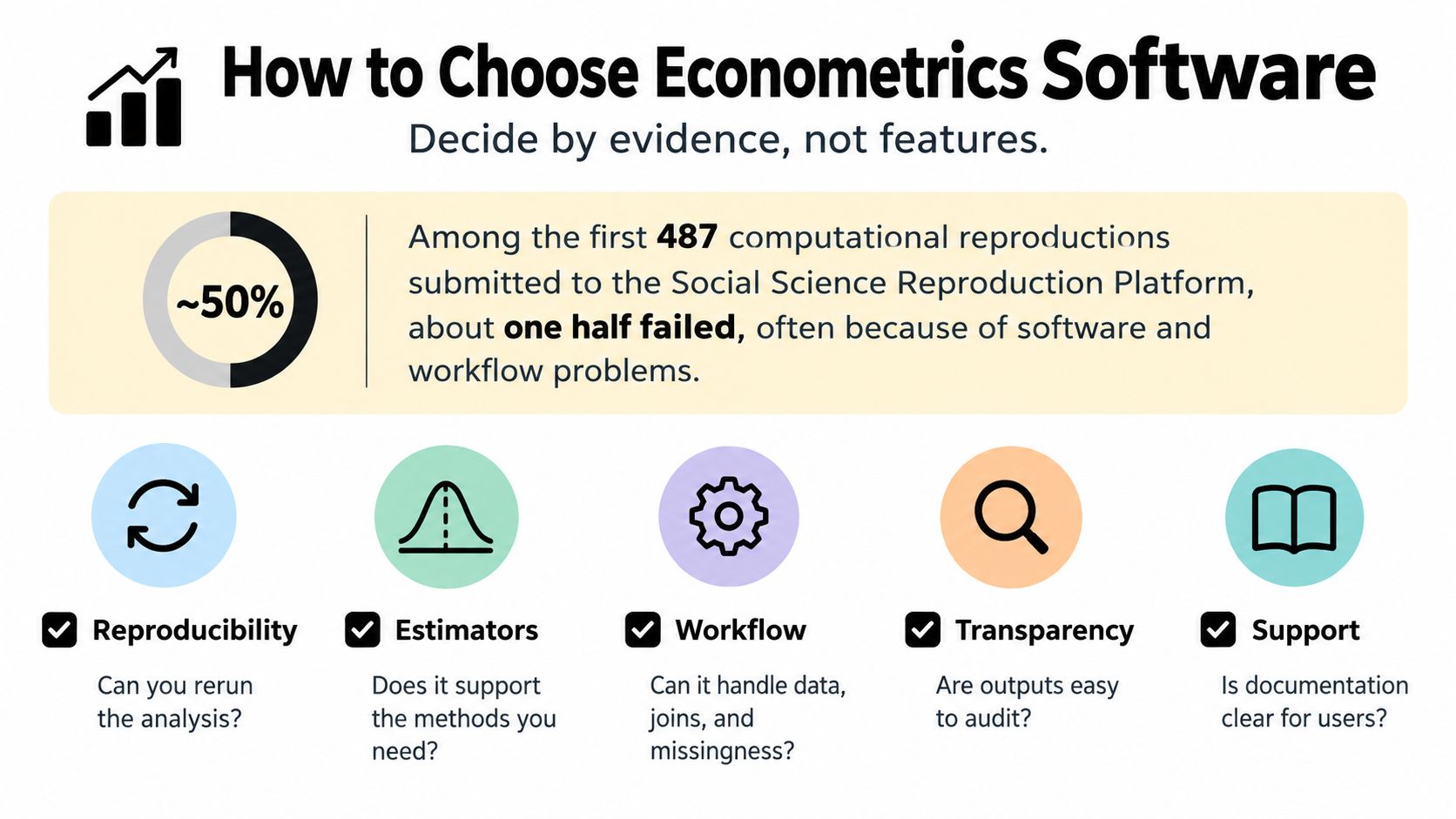 An infographic titled How to Choose Econometrics Software highlighting reproducibility, estimators, workflow, transparency, and support criteria.