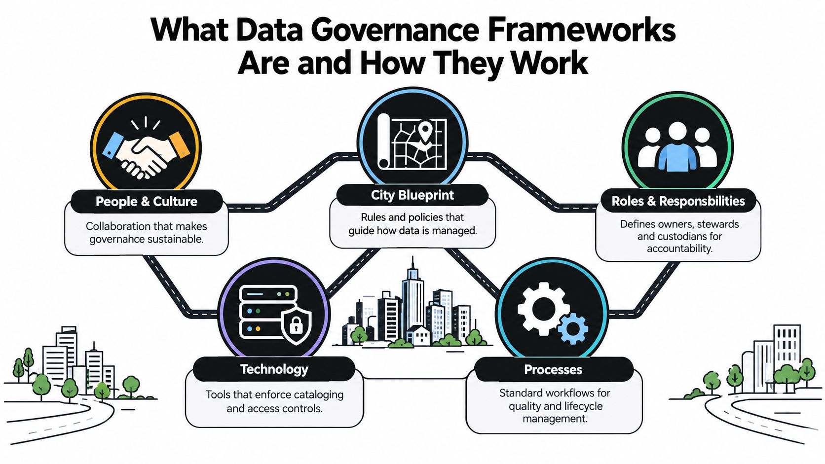 A diagram illustrating the five key components of data governance frameworks for effective corporate data management.