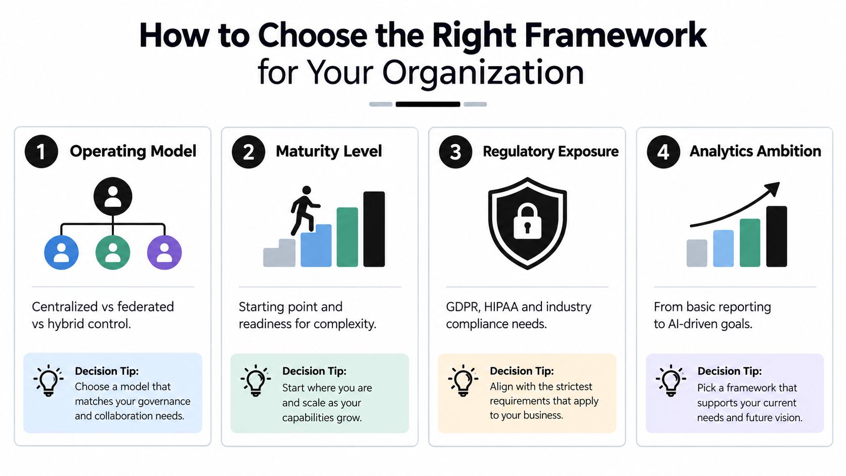 A diagram outlining four key factors for choosing an organizational framework: Operating Model, Maturity Level, Regulatory Exposure, and Analytics Ambition.