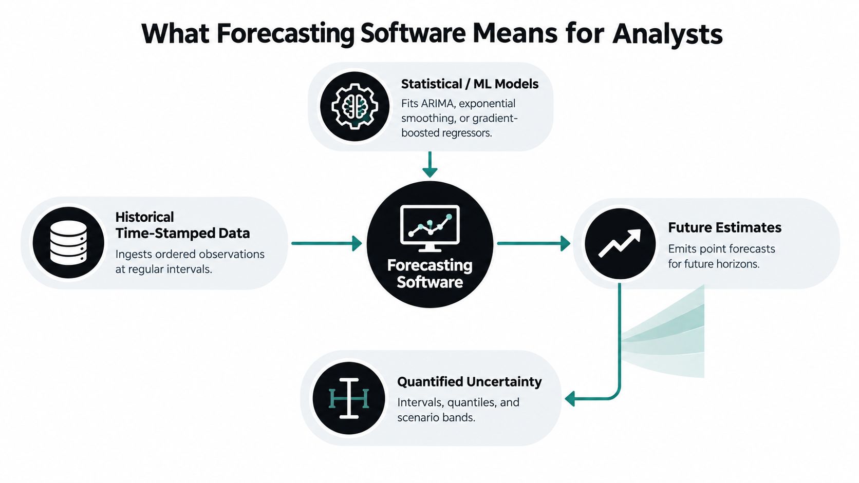 A diagram illustrating how forecasting software processes historical data and statistical models to produce future estimates and uncertainty.