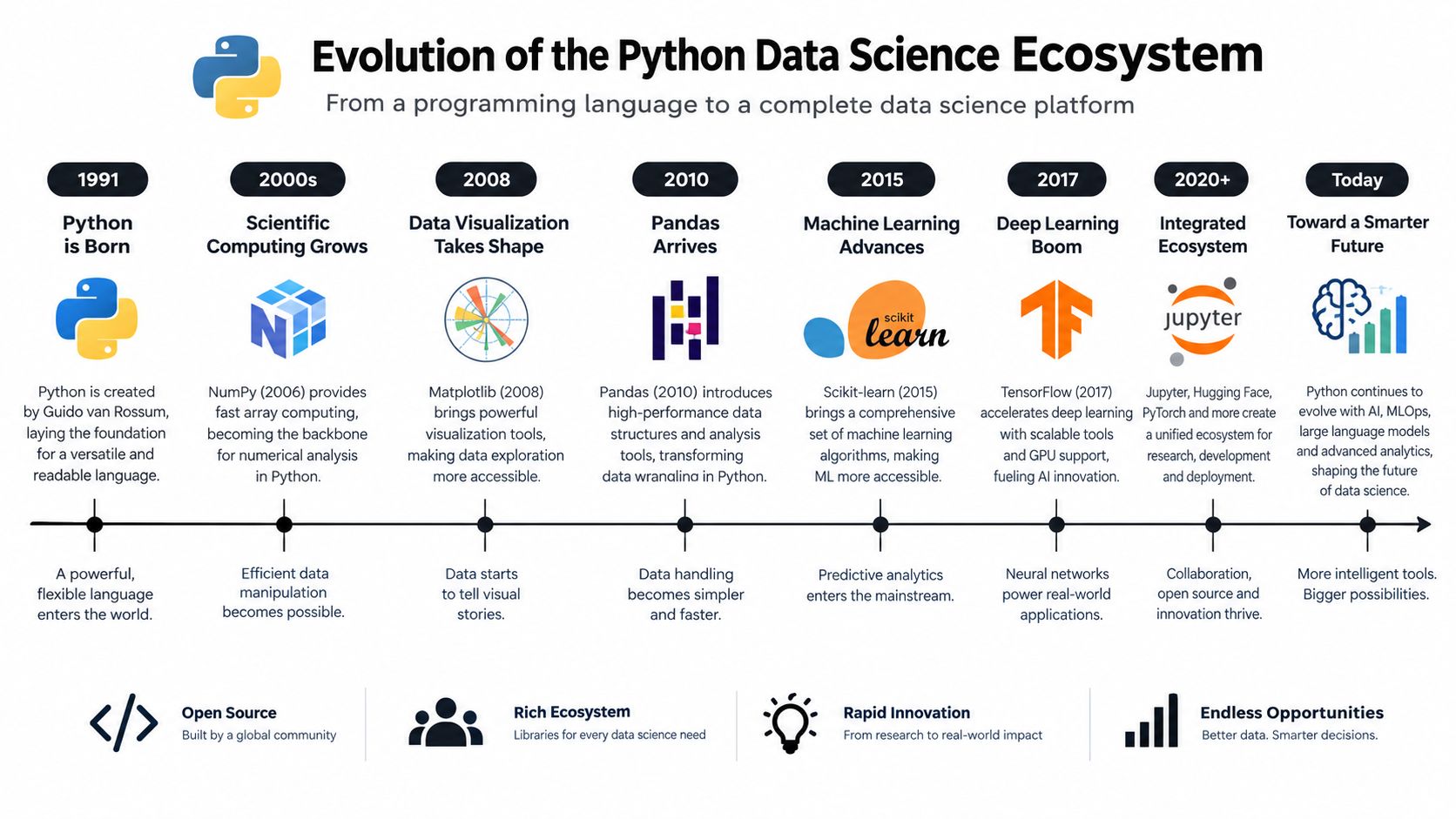 A timeline infographic illustrating the historical evolution and growth of the Python data science programming ecosystem.