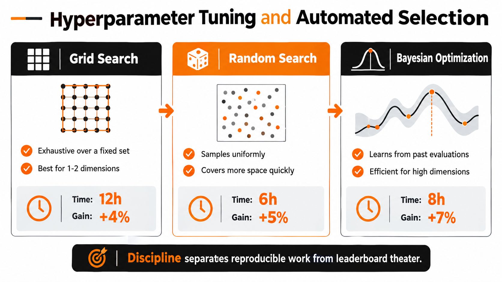 A diagram illustrating hyperparameter tuning techniques including grid search, random search, and Bayesian optimization with efficiency metrics.