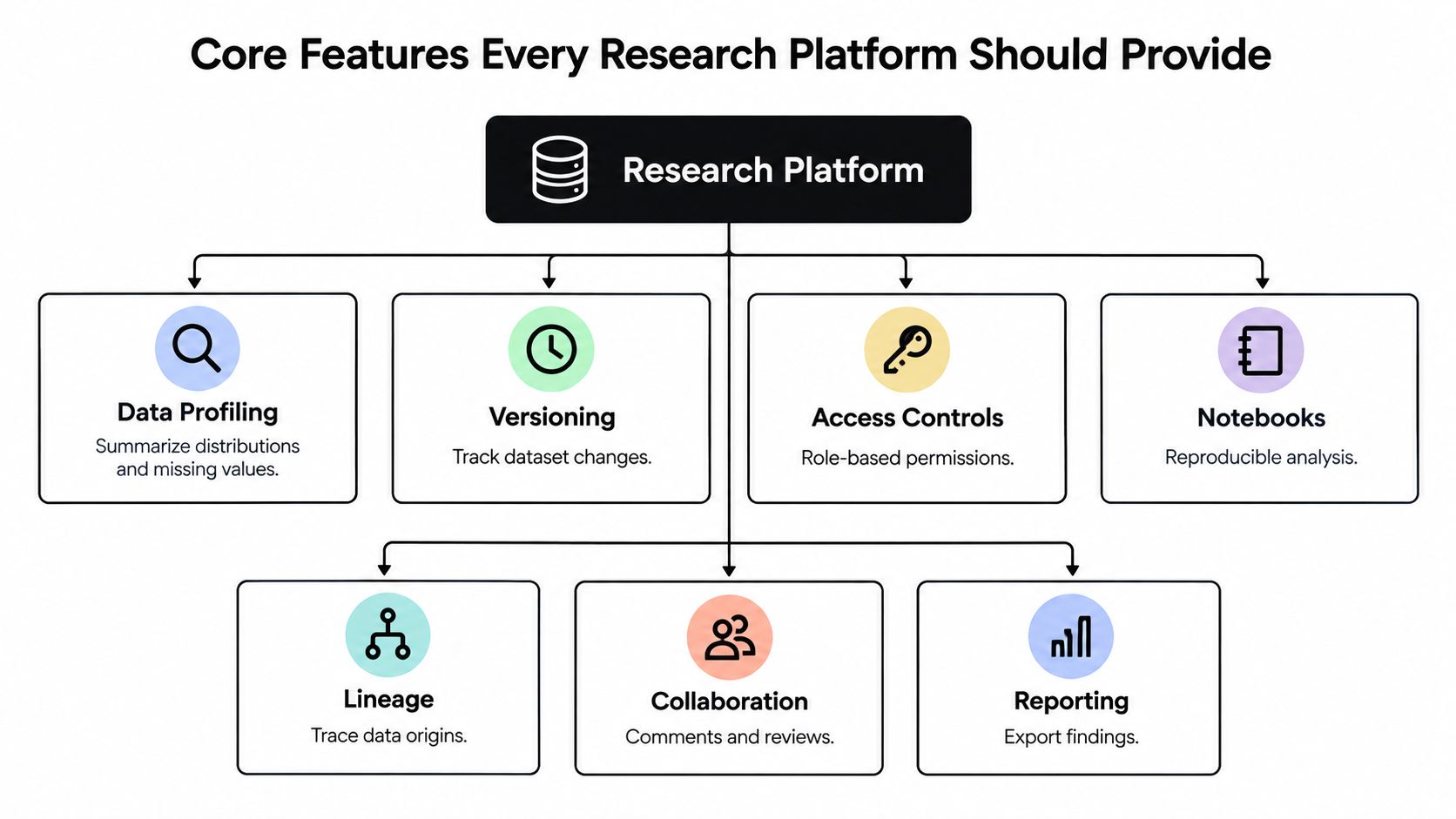 A diagram illustrating the core features of a research platform including data profiling, versioning, and reporting.