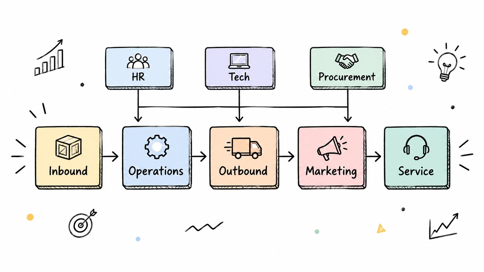 A diagram illustrating a business value chain with operational steps supported by HR, Tech, and Procurement departments.