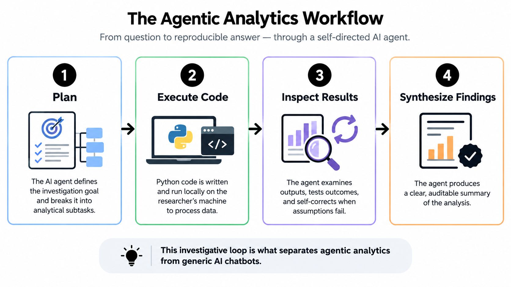 A four-step infographic illustrating the agentic analytics workflow from planning and code execution to results inspection and synthesis.