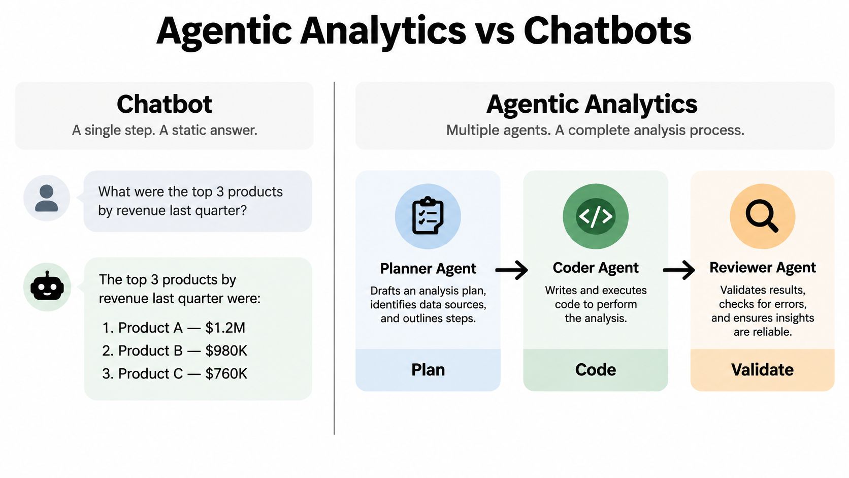 A comparison chart showing a simple chatbot versus a multi-step agentic analytics process.