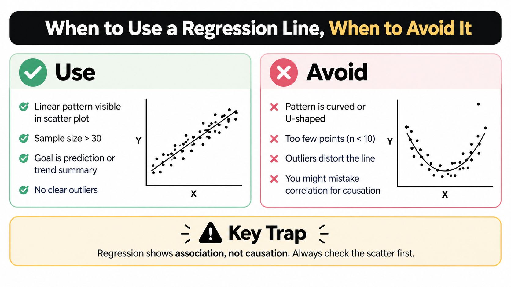 An infographic showing when to use or avoid regression lines based on scatter plot data patterns.