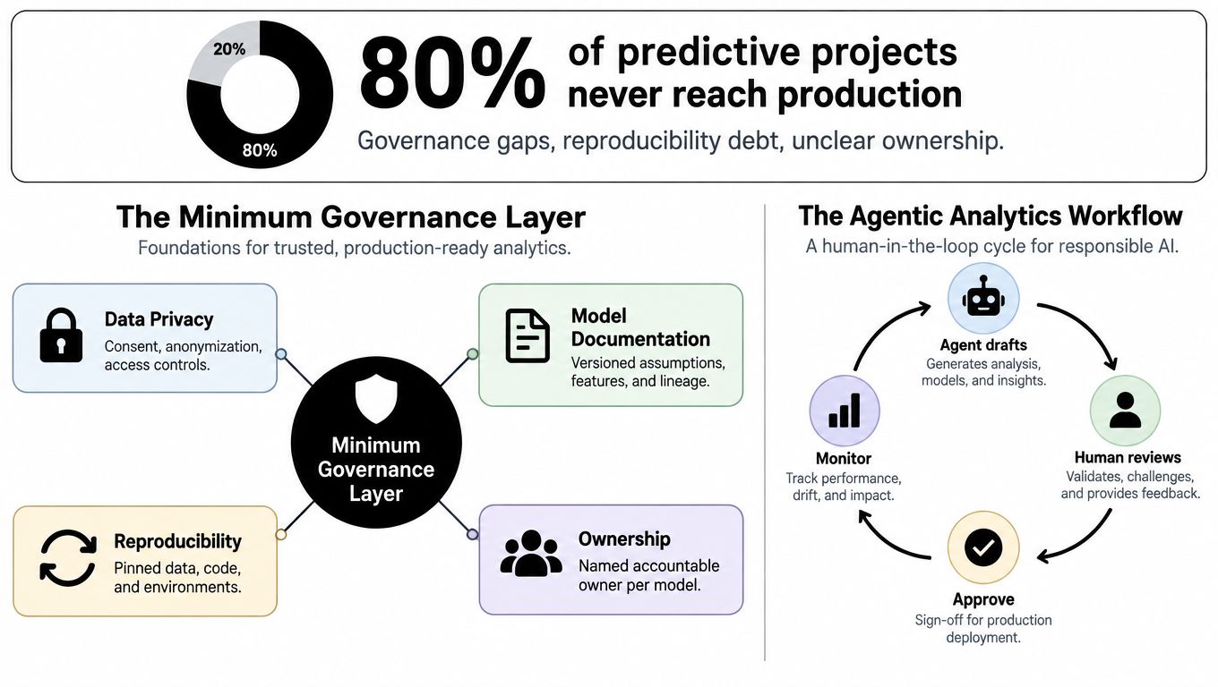 A diagram illustrating the challenges of predictive projects and a framework for agentic analytics governance.