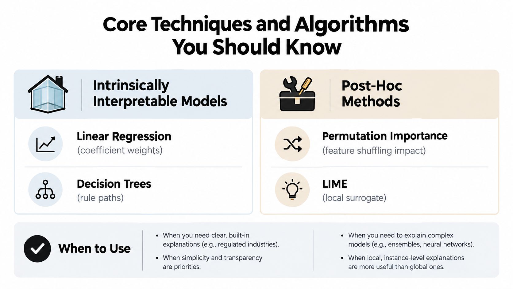 A chart comparing intrinsically interpretable models and post-hoc methods for understanding machine learning model explanations.