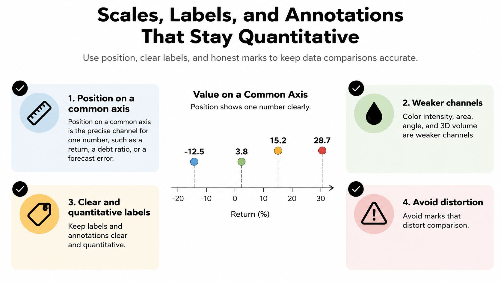 An infographic detailing four principles for creating accurate and quantitative financial data visualizations with clear axis labels.