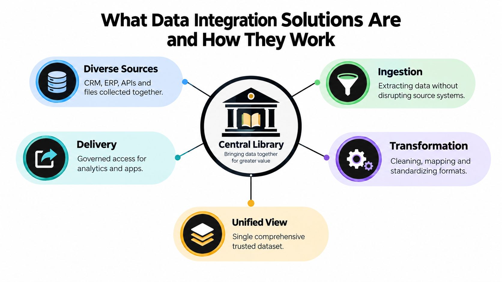 A diagram illustrating data integration solutions as a central library process involving sources, ingestion, transformation, and delivery.