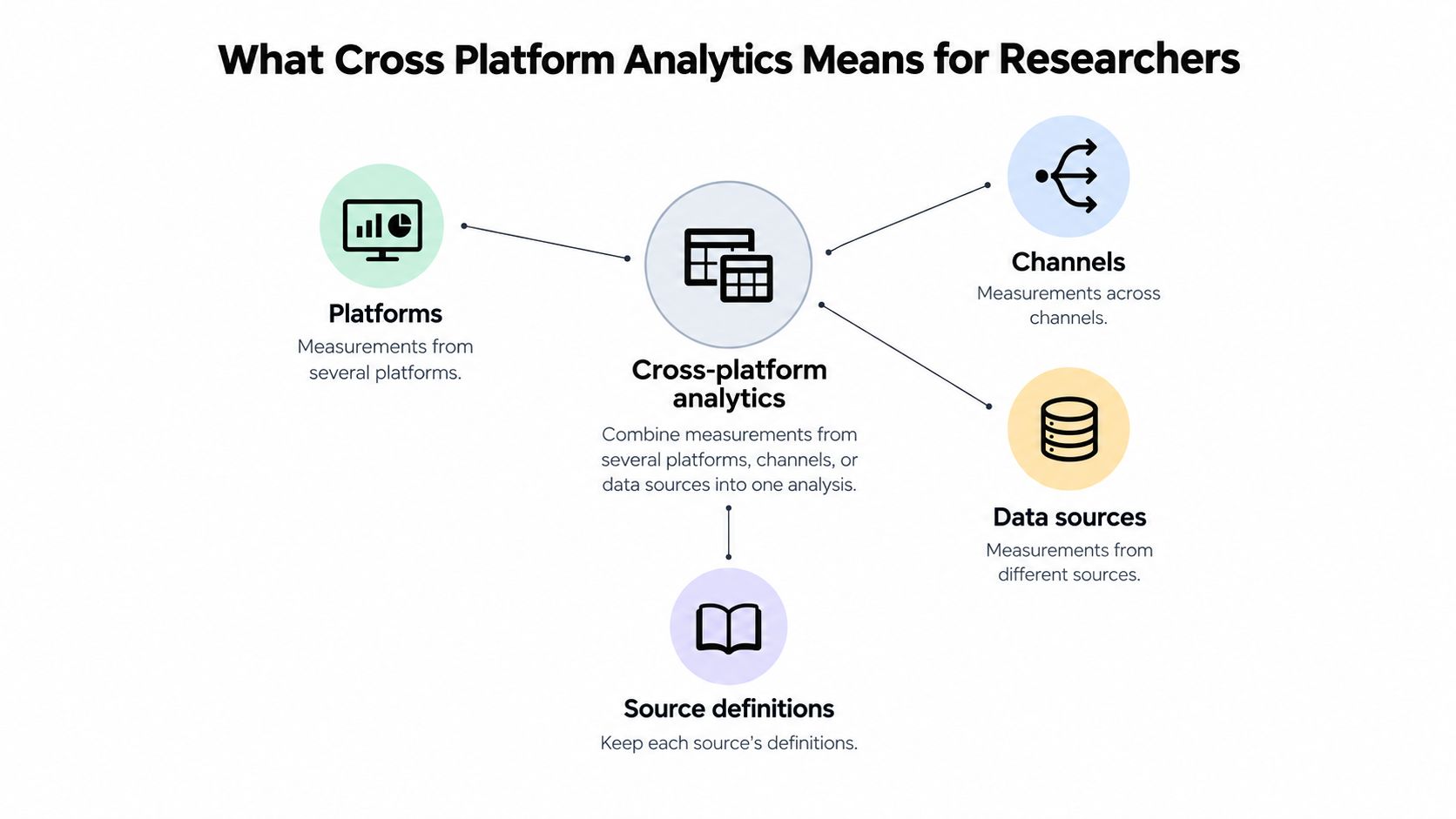 A diagram illustrating cross-platform analytics for researchers, showing how platforms, channels, and data sources connect.
