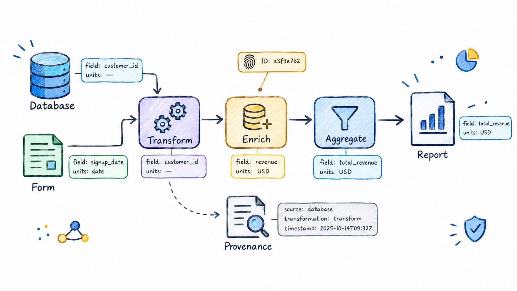 A colorful infographic illustrating a data pipeline process involving database, transformation, enrichment, aggregation, and reporting stages.