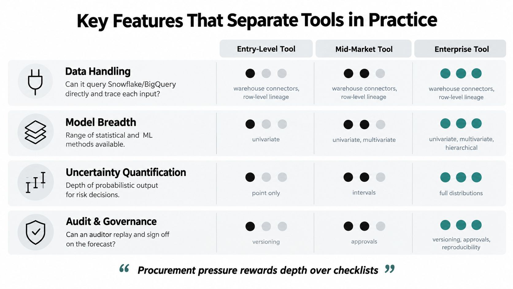 A comparison chart outlining key features that distinguish entry-level, mid-market, and enterprise forecasting software tools.