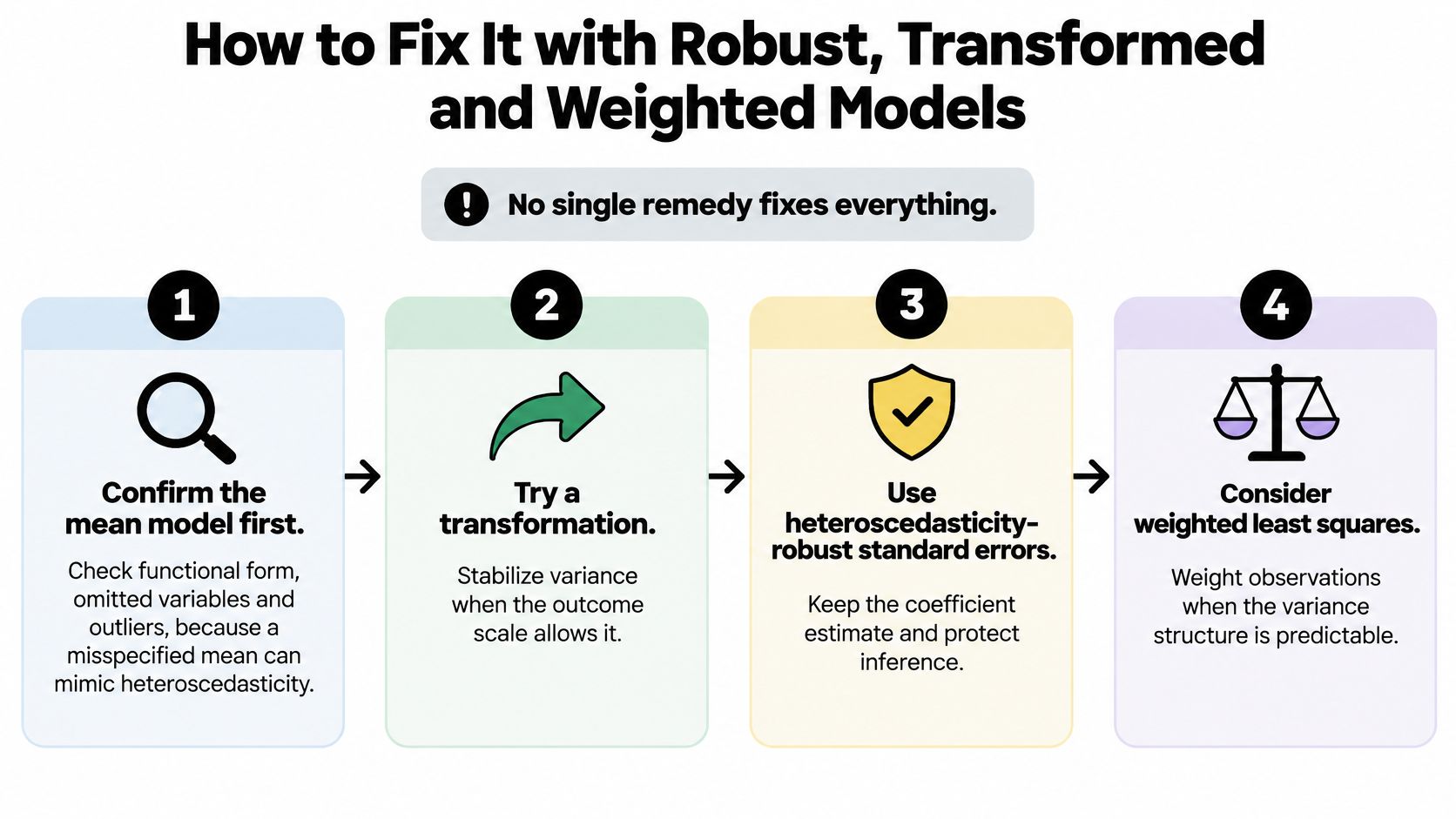 A four-step infographic showing methods to fix heteroscedasticity in regression analysis models.