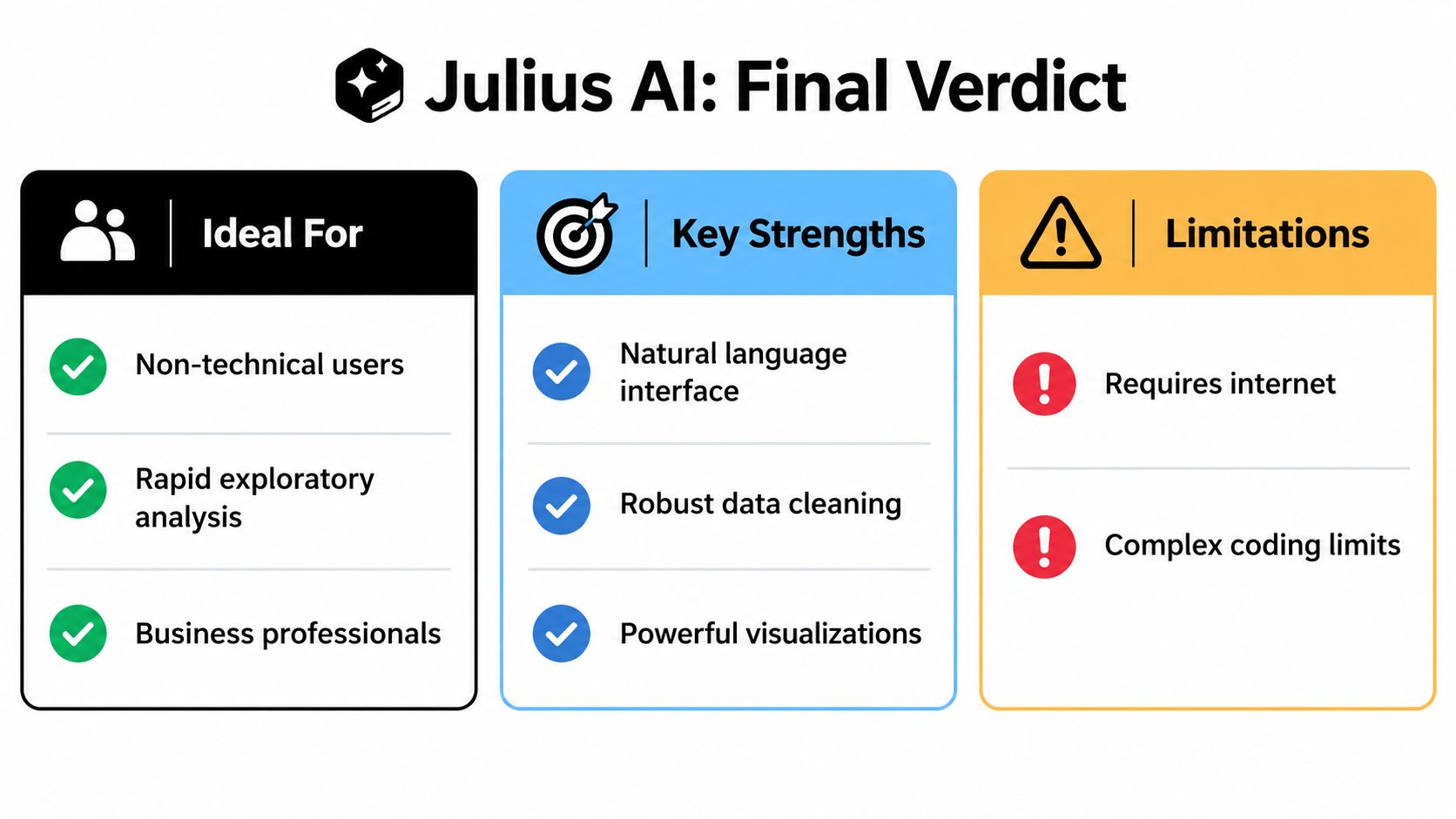 A summary graphic titled Julius AI: Final Verdict highlighting the tool's ideal users, key strengths, and limitations.